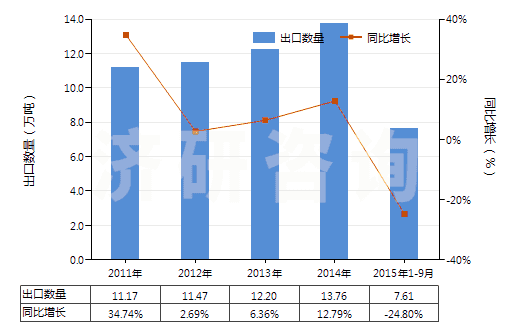 2011-2015年9月中國商品次氯酸鈣及其他鈣的次氯酸鹽(HS28281000)出口量及增速統(tǒng)計